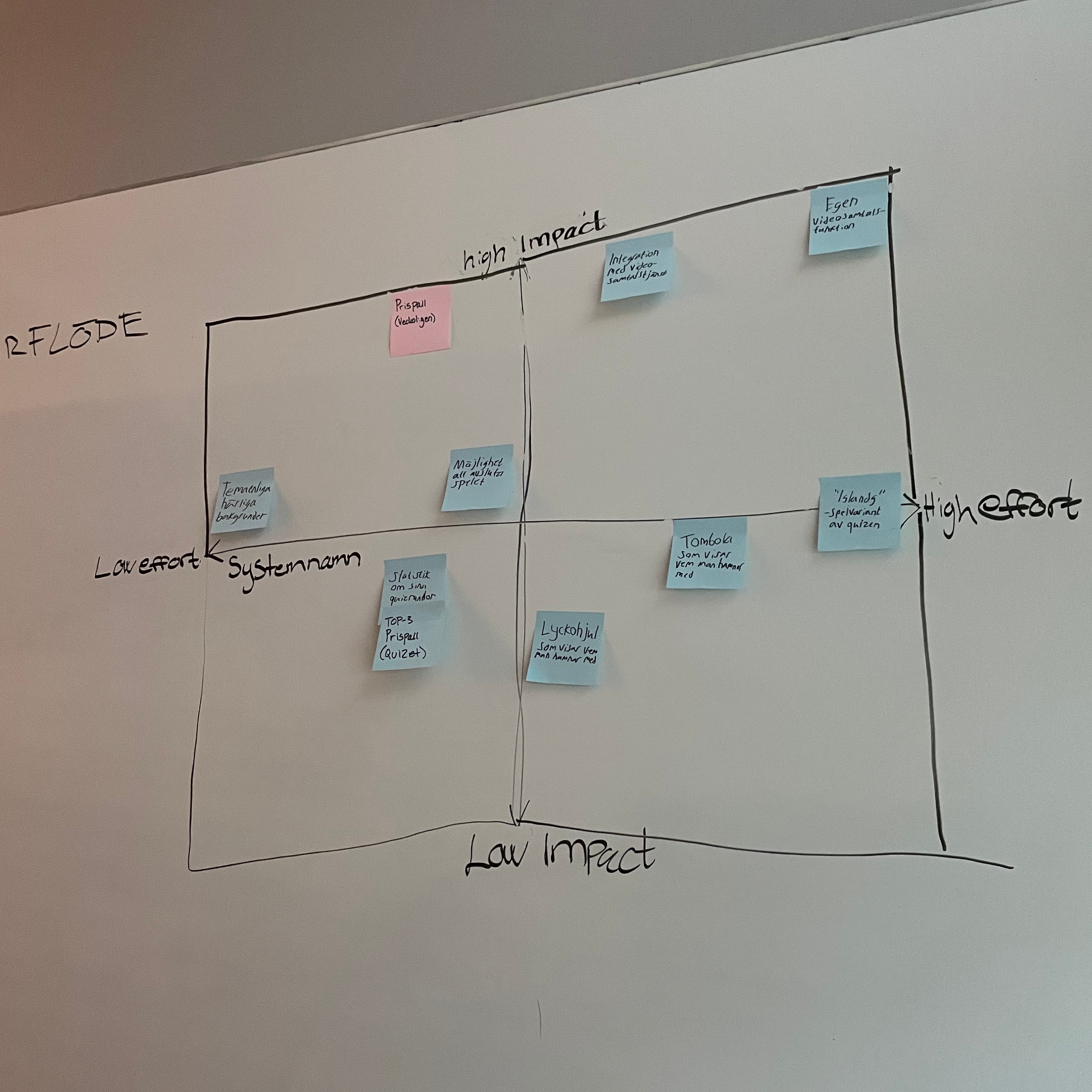 Impact-effort matrix